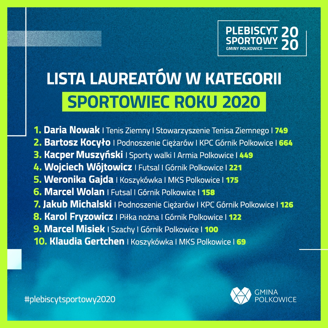  DARIA NOWAK I BARTOSZ KOCYŁO Z NASZEJ SZKOŁY NAJPOPULARNIEJSZYMI SPORTOWCAMI ROKU 2020!