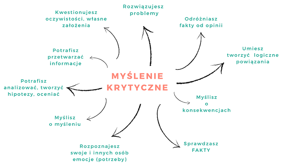 STAWIAMY NA NOWOCZESNE METODY NAUCZANIA. STAWIAMY NA MYŚLENIE KRYTYCZNE