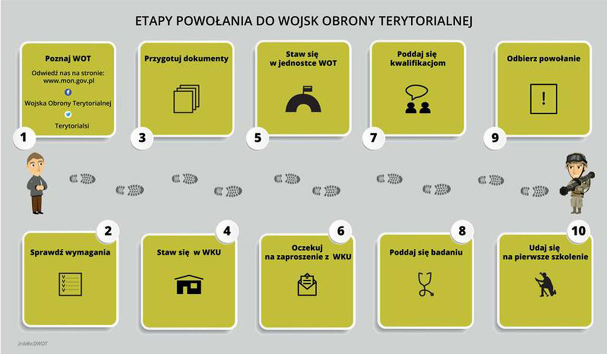 WOJSKA OBRONY TERYTORIALNEJ CZEKAJĄ